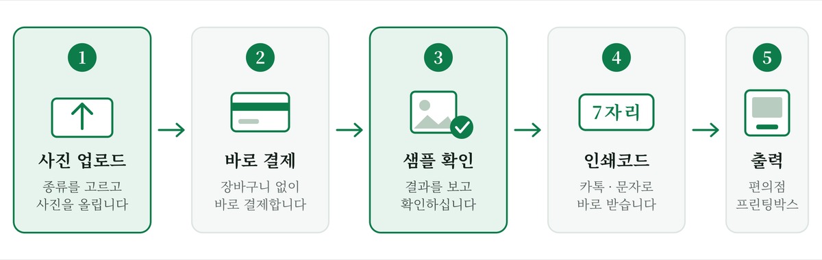 증명사진 주문 흐름 다섯 단계. 1 사진 업로드, 2 장바구니 없이 바로 결제, 3 출력 샘플 확인, 4 7자리 인쇄코드를 카톡·문자로 수신, 5 편의점 프린팅박스에서 출력.