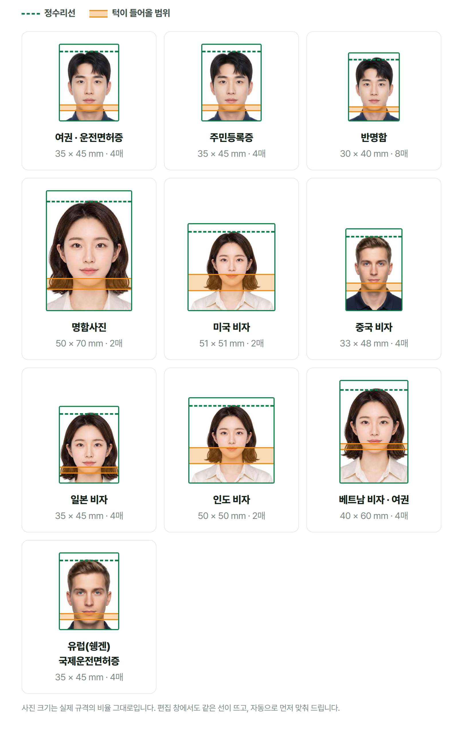 증명사진 종류 열 가지를 실제 크기 비율로 나란히 놓은 그림. 사진마다 위쪽에 정수리선, 아래쪽에 턱이 들어올 범위가 표시되어 있다. 여권·운전면허증·주민등록증·일본 비자·유럽 쉥겐은 35 x 45mm 4매, 반명함 30 x 40mm 8매, 명함사진 50 x 70mm 2매, 미국 비자 51 x 51mm 2매, 중국 비자 33 x 48mm 4매, 인도 비자 50 x 50mm 2매, 베트남 비자·여권 40 x 60mm 4매.